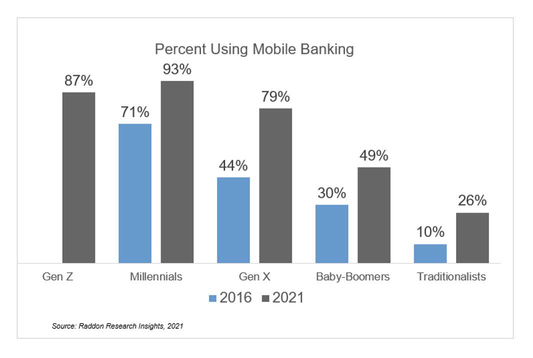 This is a chart showing generational use of mobile banking with all ages increasing between 2016 and 2021